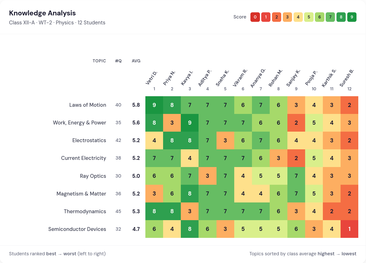 Knowledge analysis heatmap