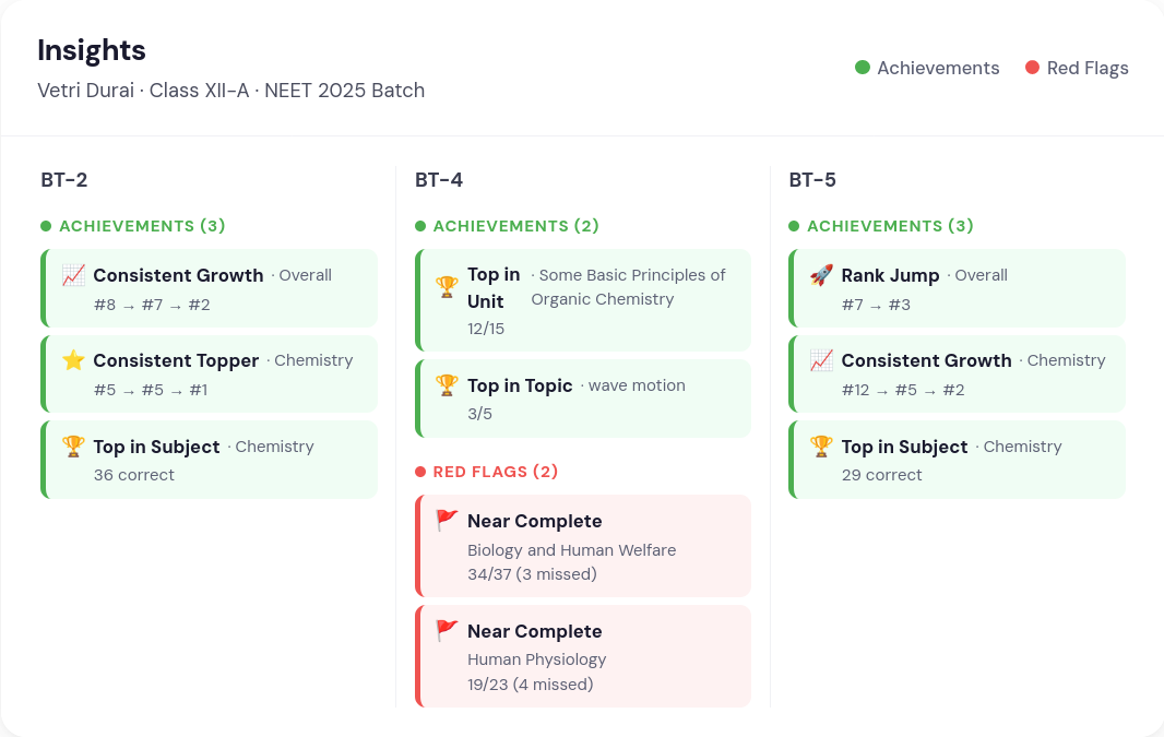 Student insights and achievements