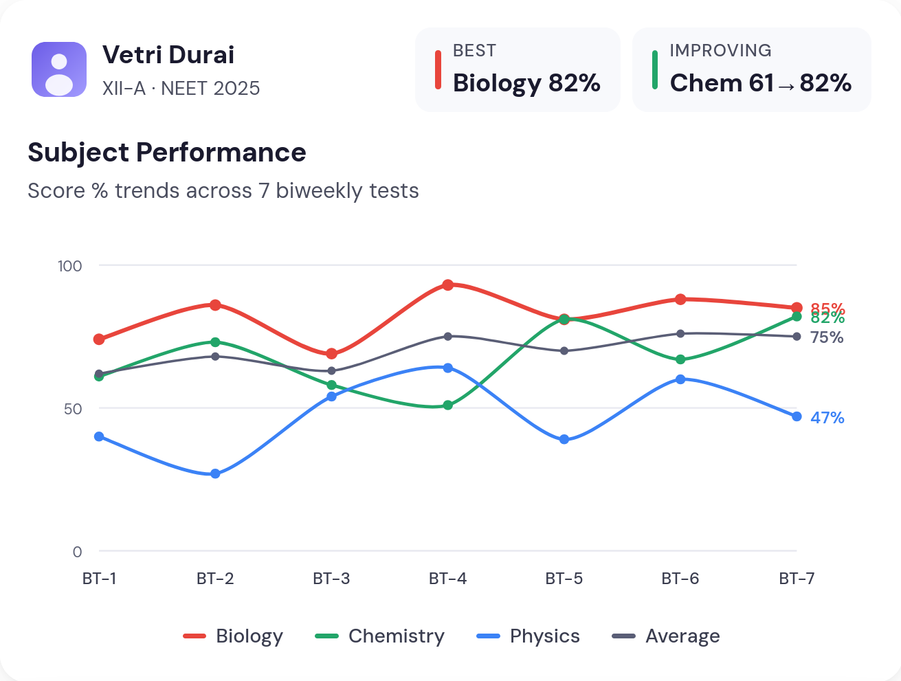 Subject performance trends